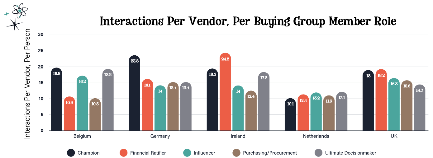 Chart showing interactions per vendor, per buying group member role